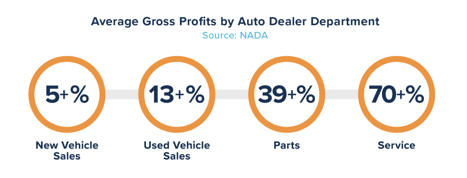 Fixed Operations (Service and Parts Depts) is the actual profit center of a dealership